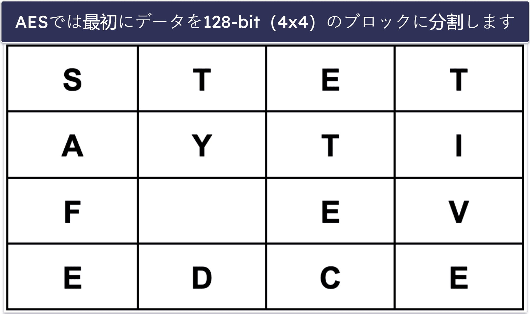 AES暗号化の仕組みは？