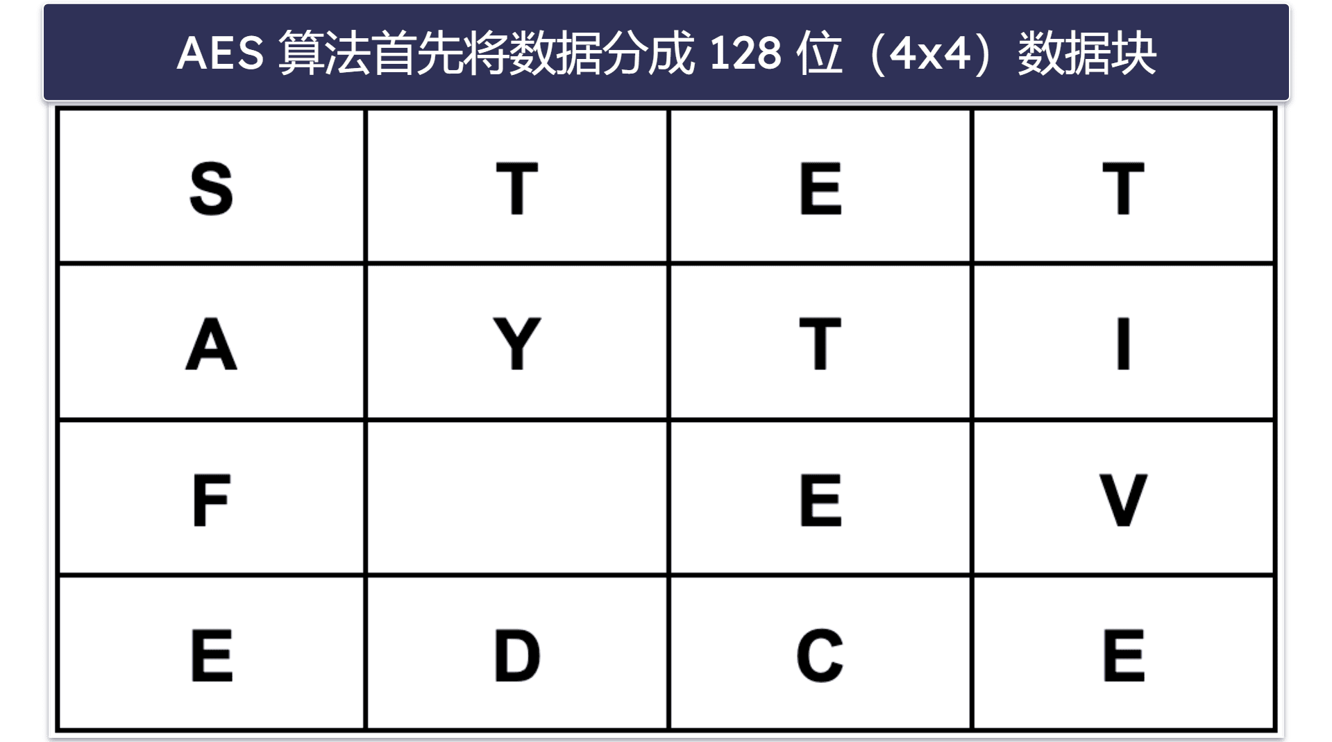 AES 加密算法的运作原理