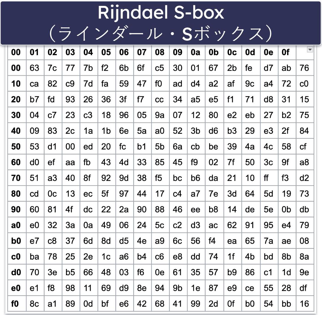 AES暗号化の仕組みは？