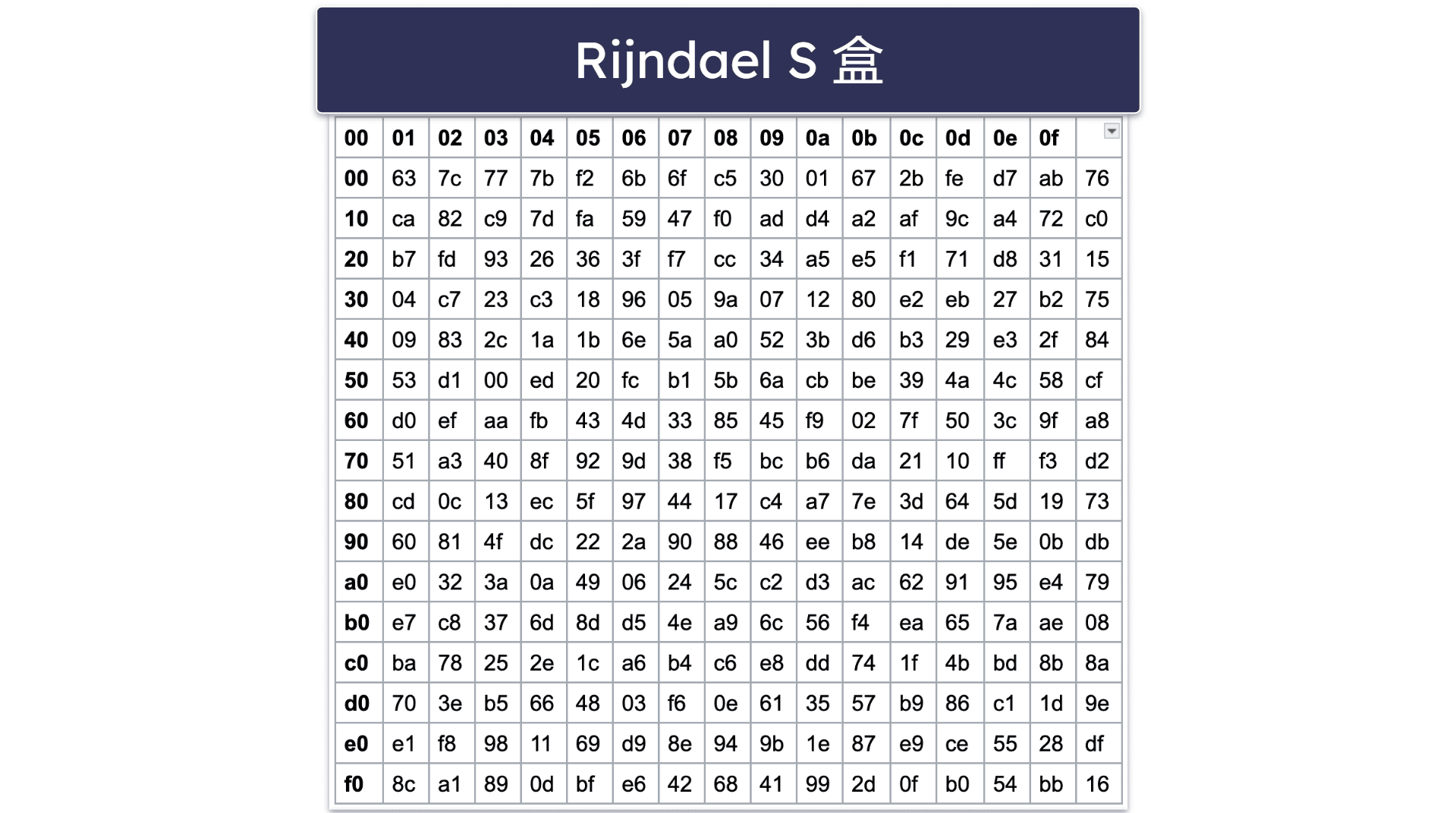 AES 加密算法的运作原理